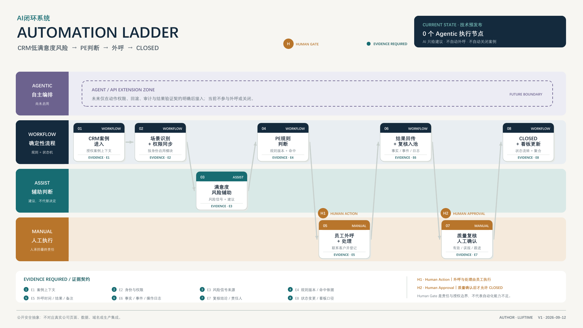 售后全流程闭环系统 Automation Ladder,展示 CRM 风险、PE 判断、员工外呼、质量复核和 Closed 的自动化与人工控制边界